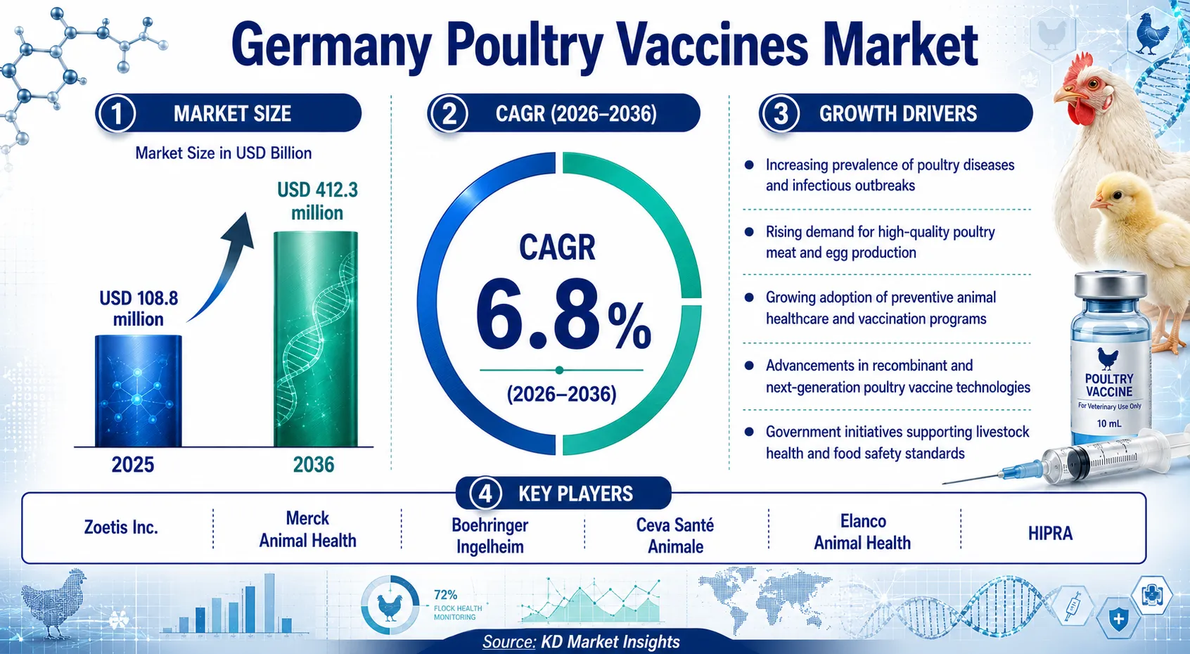 Germany Poultry Vaccines Market